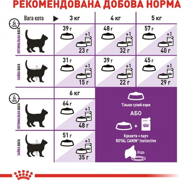 Корм Royal Canin Sensible 2 кг