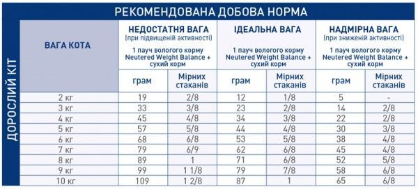 Корм Royal Canin Neutered Young Female 1,5 кг