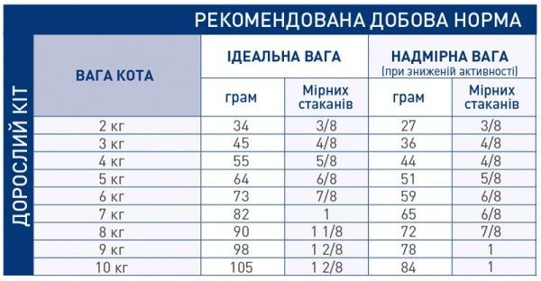 Корм Royal Canin Senior Consult Stage 2 1,5 кг