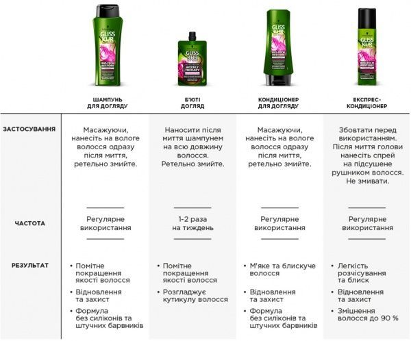 Шампунь Gliss Kur Bio-Tech Restore для чувствительных, склонных к повреждению волос 250 мл