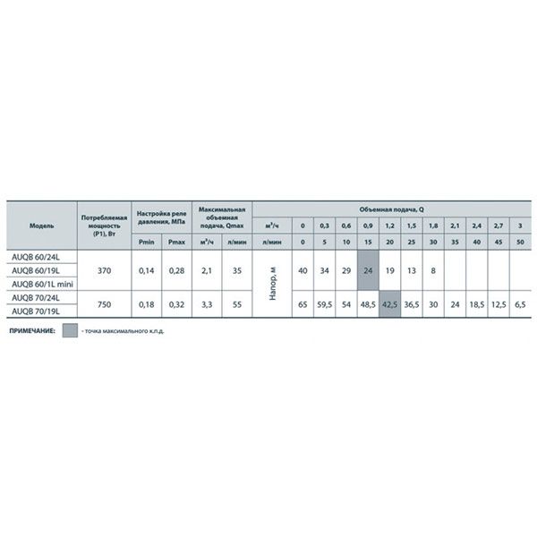 Насосна станція Насосы плюс оборудование AUQB 60/19L