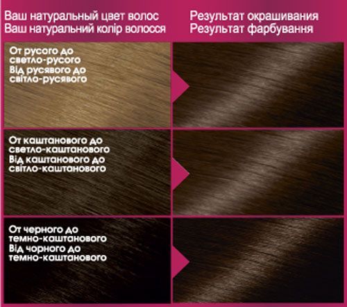 Крем-фарба для волосся Garnier Color Sensation №5.0 сяючий світло-каштановий 110 мл