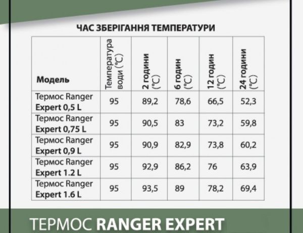 Термос Ranger Expert 0.75 л Ranger