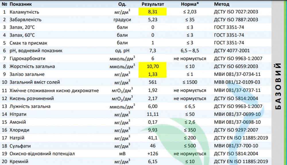 Химический анализ воды УКРХІМАНАЛІЗ (Базовий пакет - 20 показателей)