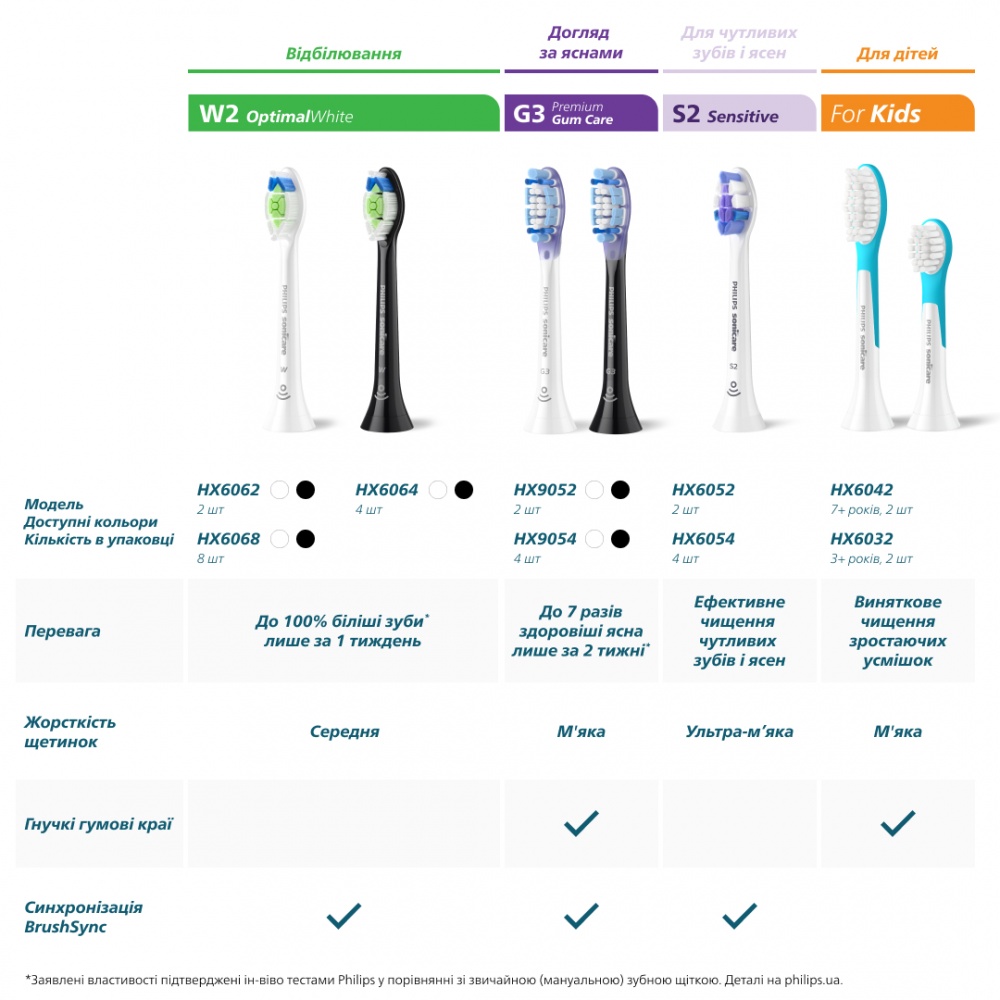 Насадки для электрической зубной щетки Philips Sonicare ProResults (HX6012/87)
