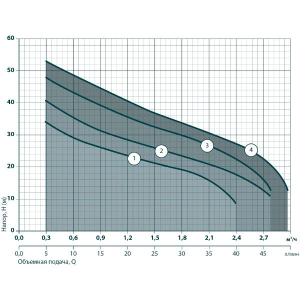 Насос самовсасывающий Насосы плюс оборудование JET100 X