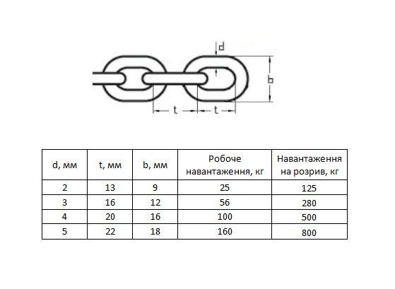 Цепь короткозвеньевая 4 мм 2,5 м оцинкованная DIN 5685 А