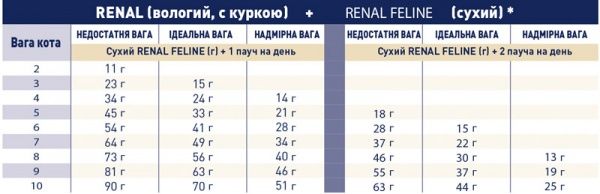 Корм для кошек RENAL FELINE (Ренал фелин), 0,5 кг