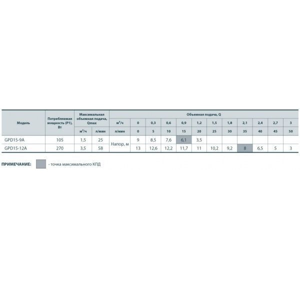 Циркуляционный насос Sprut GPD 15-9А