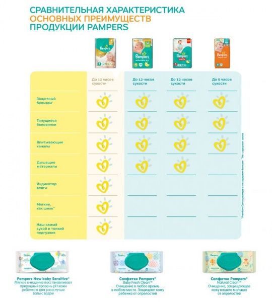 Підгузки Pampers Active Baby-Dry 3 Midi 5-9 кг 124 шт.