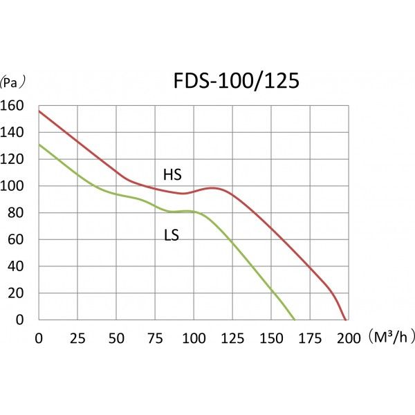 Вентилятор канальный BINETTI FDS-125 (+ adaptor 100/125)