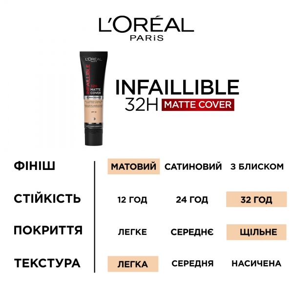 Крем тональный L'Oreal Paris Infallible с матирующим эффектом 145 Rose Beige 30 мл