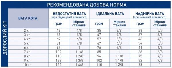 Корм Royal Canin Neutered Young Female 1,5 кг