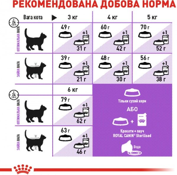 Корм Royal Canin Sterilised Appetite Control 400 г