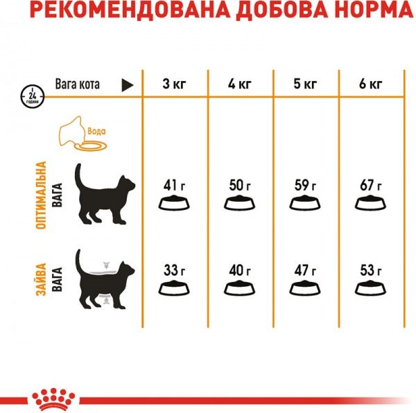 Корм Royal Canin Hair and Skin Care 4 кг