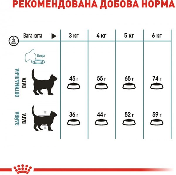 Корм Royal Canin Hairball Care 2 кг