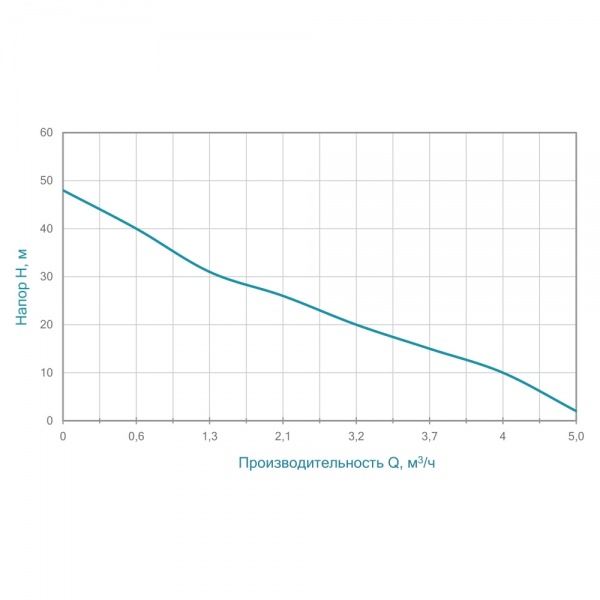 Насос центробежный Aquatica 1.1кВт Hmax 48 м Qmax 85 л/мин 775084 
