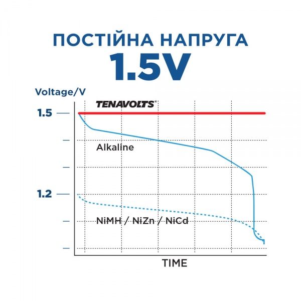 Акумулятор TENAVOLTS Lithium 1,5 В у пластиковому боксі AA (R6, 316) 4 шт. (1134) 