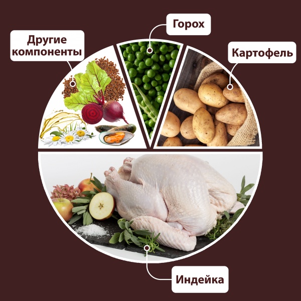 Корм сухой для собак для всех пород German Shephy Gold Turkey Индейка и картошка 10 кг