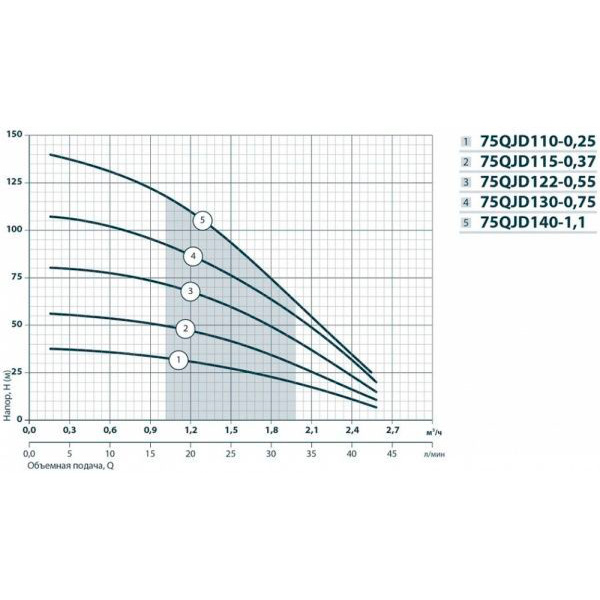 Насос заглибний Насосы плюс оборудование N 75QJD130-0.75 + пульт