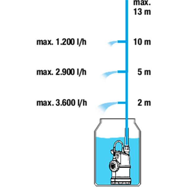 Насос погружной Gardena для резервуаров с дождевой водой 4000/1 01762-20.000.00 