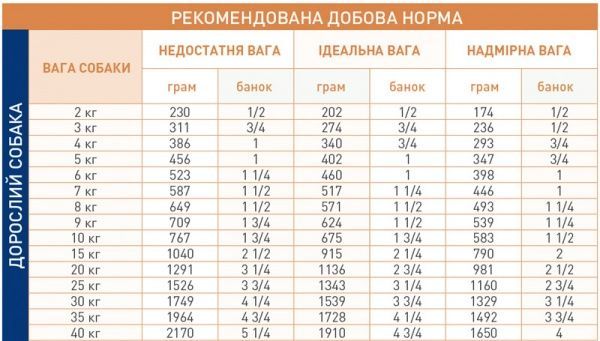 Корм для собак GASTRO INTESTINAL LOW FAT (Гастро-Інтестінал Лоу Фет Канін (паштет), консерва, 410 г