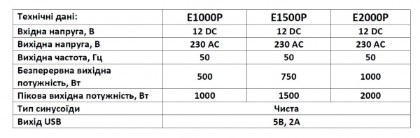 Інвертор Auto Assistance PROLINE AP1000IN 500Вт/1000Вт працює від 12V чистий синус 