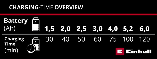 Зарядное устройство Einhell 18,0V PXC Power X-Car Charger 3A (4512113) 4512113