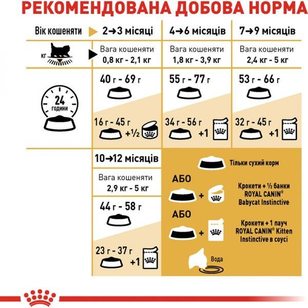 Корм Royal Canin Persian Kitten 400 г