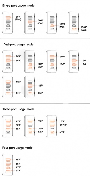 Сетевое зарядное устройство ColorWay Power Delivery GaN (2USB-A+2USB TYPE-C) (100W) черный