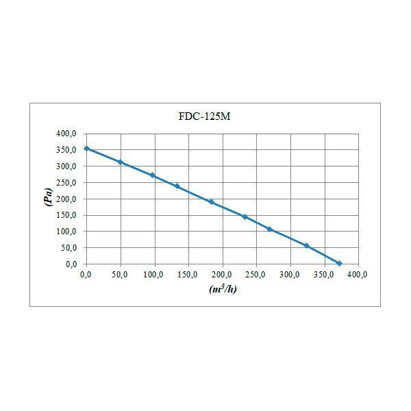 Вентилятор канальный BINETTI FDC-125M