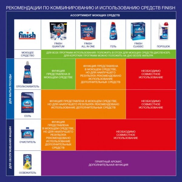 Таблетки для ПММ Finish All in 1 Shine & Protect 130 шт.