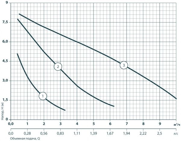 Циркуляційний насос Насосы плюс оборудование BPS 32-8-180