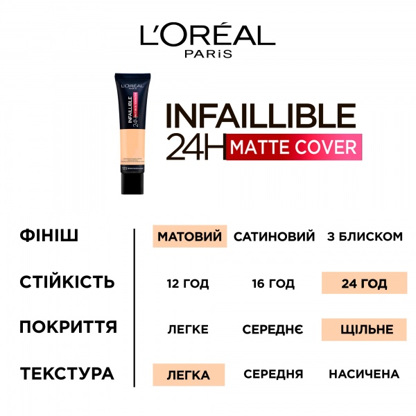 Крем тональный L'Oreal Paris Infaillible с матирующим эффектом 90 rose porcelain 30 мл
