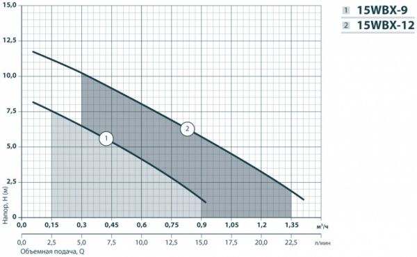 Насос для повышения давления Насосы плюс оборудование 15WBX-12