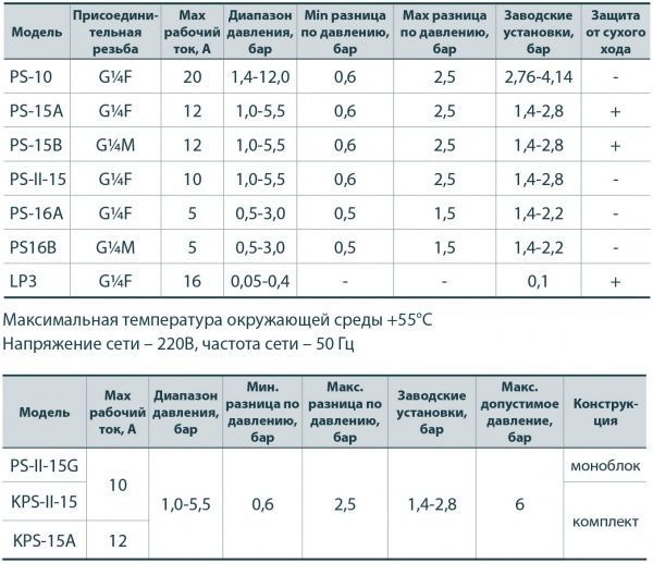Реле давления Насосы плюс оборудование PS-II-15