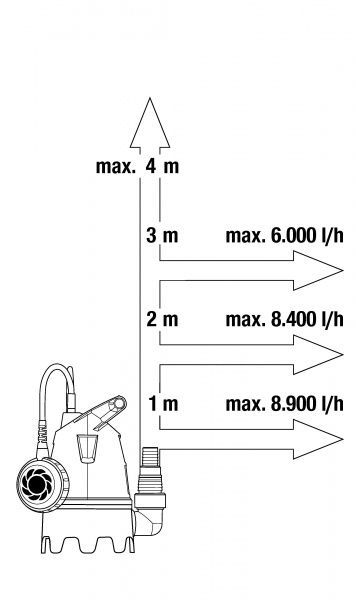 Насос дренажний Gardena 09006-29.000.00 