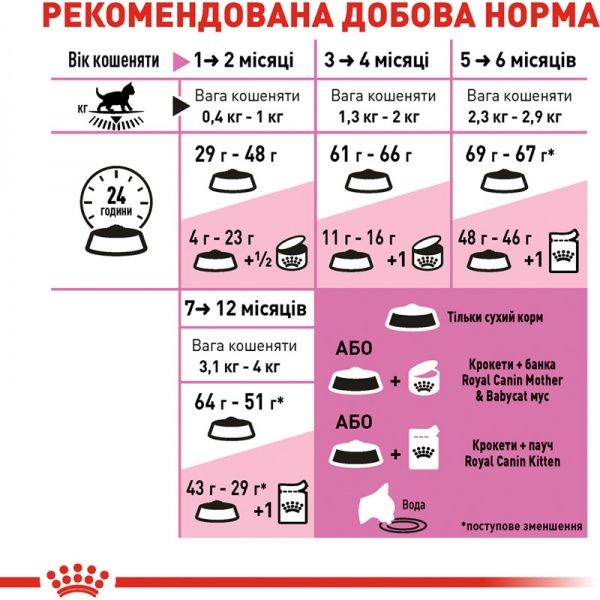 Корм Royal Canin Kitten 4 кг