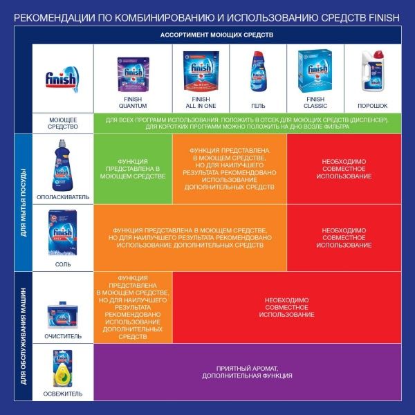 Освежитель для ПММ Finish Lemon fresh 0,05л