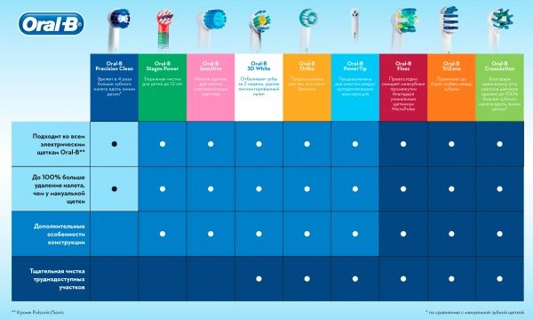 Электрическая зубная щетка Oral-B Sensitive Clean Vitality 100 Blue