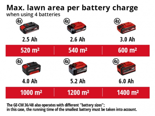 Газонокосарка акумуляторна Einhell GE-CM 36/48 Li M - Solo (3413054)