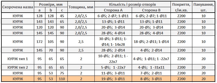 Уголок монтажный перфорированный равносторонний 53x95x75 мм 2 мм 20 шт. белый цинк