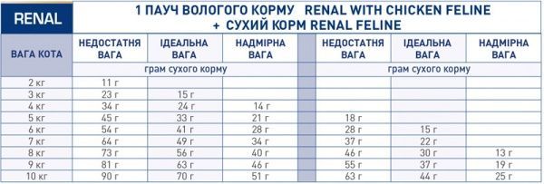 Корм Royal Canin V.D. для кошек RENAL BEEF FELINE (Ренал виз Биф Фелин), пауч, 85 г
