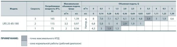 Циркуляційний насос Sprut LRS 25-8-180