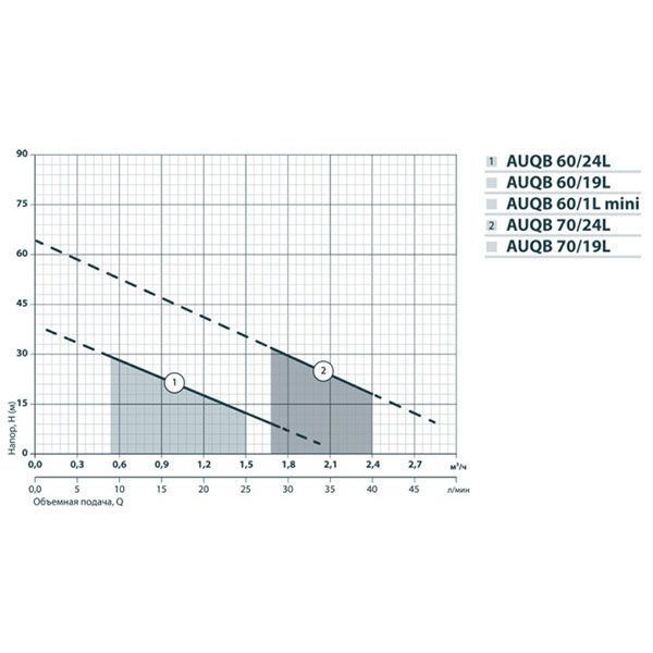 Насосна станція Насосы плюс оборудование AUQB 60/19L