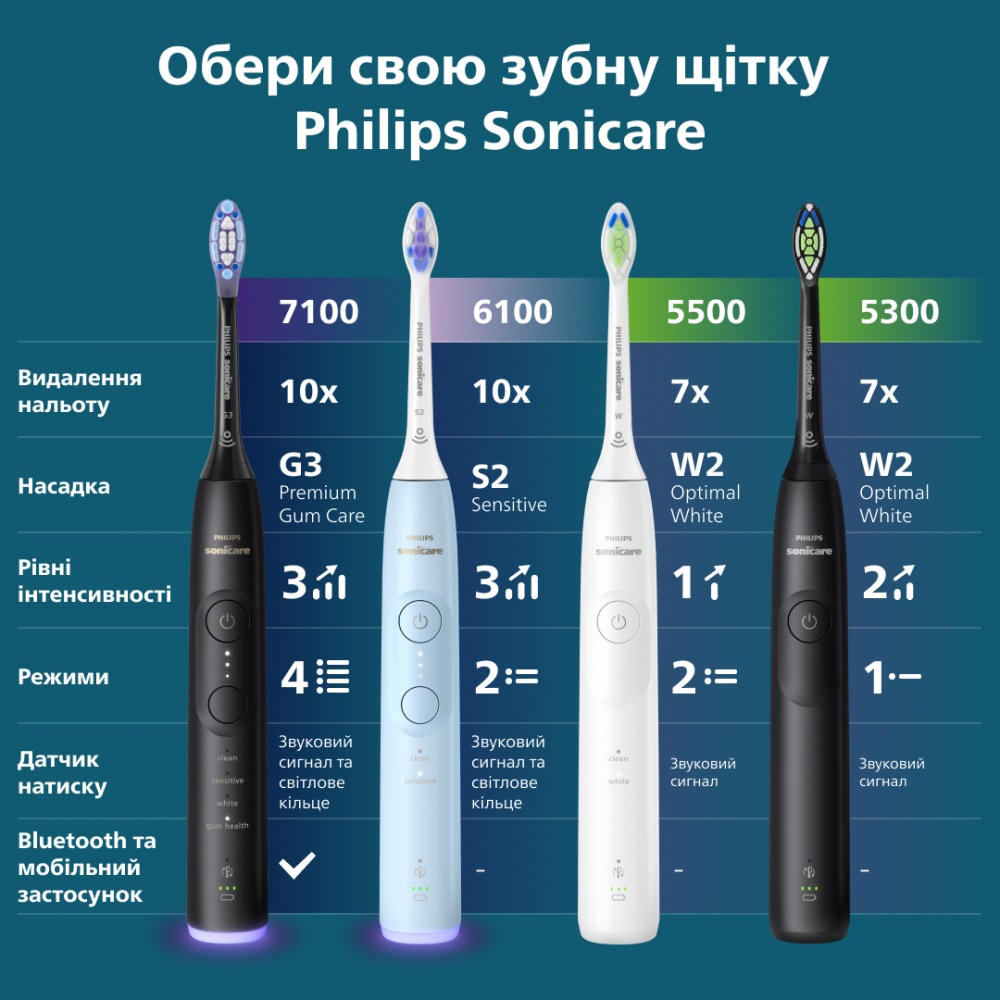 Электрическая зубная щетка Philips Series 7100 HX7421/01