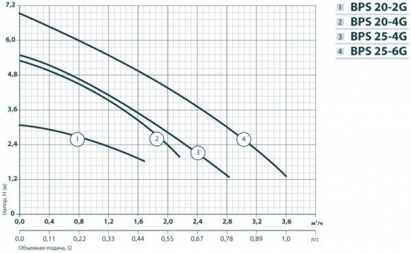 Циркуляционный насос Насосы плюс оборудование BPS 25-4G-180