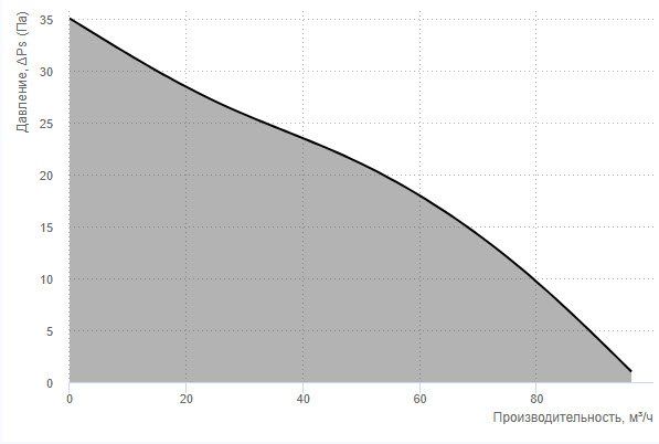 Вытяжной вентилятор Blauberg Auto 100 Т