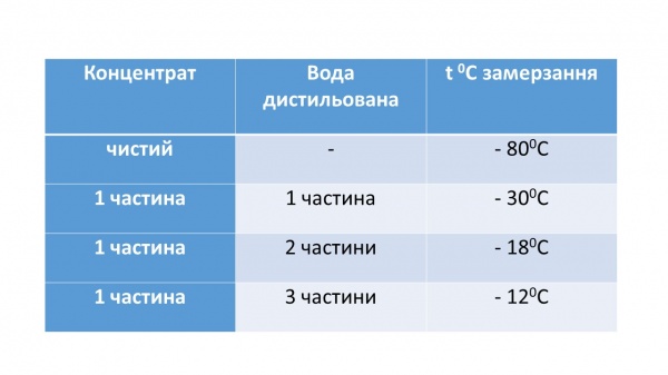 Омыватель стекла SOLVI Зимний Бриз зима -80°С 4л 