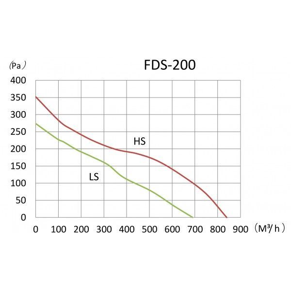 Вентилятор канальный BINETTI FDS-200